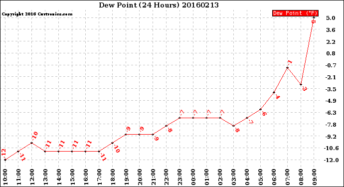 Milwaukee Weather Dew Point<br>(24 Hours)