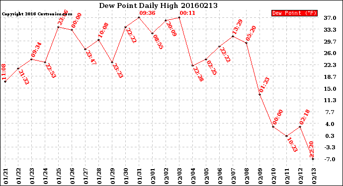 Milwaukee Weather Dew Point<br>Daily High