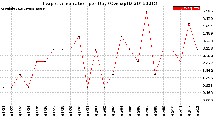 Milwaukee Weather Evapotranspiration<br>per Day (Ozs sq/ft)