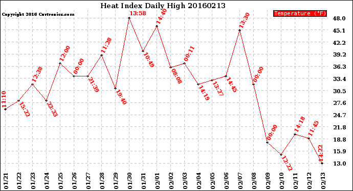 Milwaukee Weather Heat Index<br>Daily High