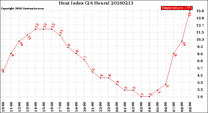 Milwaukee Weather Heat Index<br>(24 Hours)