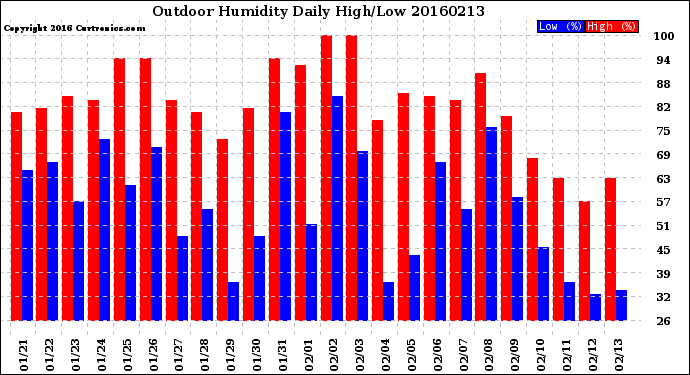 Milwaukee Weather Outdoor Humidity<br>Daily High/Low