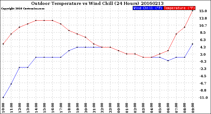 Milwaukee Weather Outdoor Temperature<br>vs Wind Chill<br>(24 Hours)