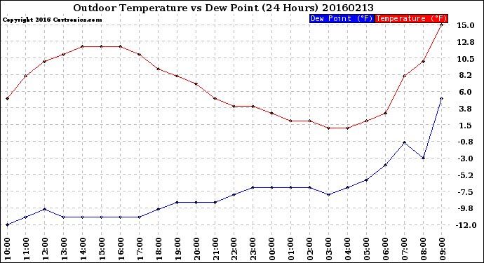 Milwaukee Weather Outdoor Temperature<br>vs Dew Point<br>(24 Hours)
