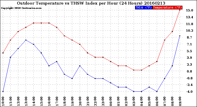 Milwaukee Weather Outdoor Temperature<br>vs THSW Index<br>per Hour<br>(24 Hours)