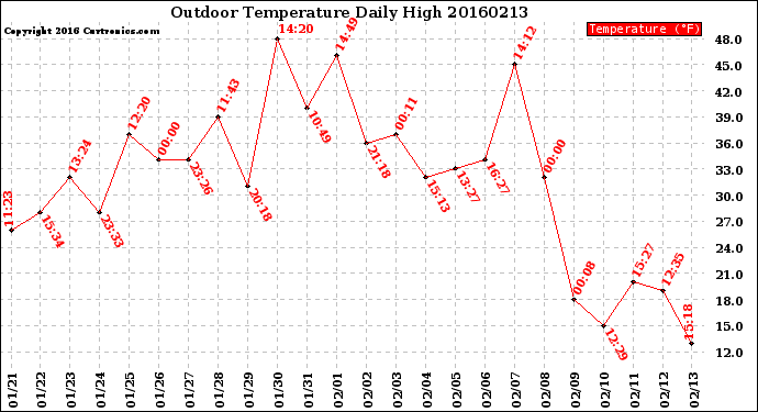 Milwaukee Weather Outdoor Temperature<br>Daily High