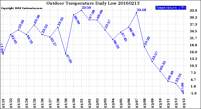 Milwaukee Weather Outdoor Temperature<br>Daily Low