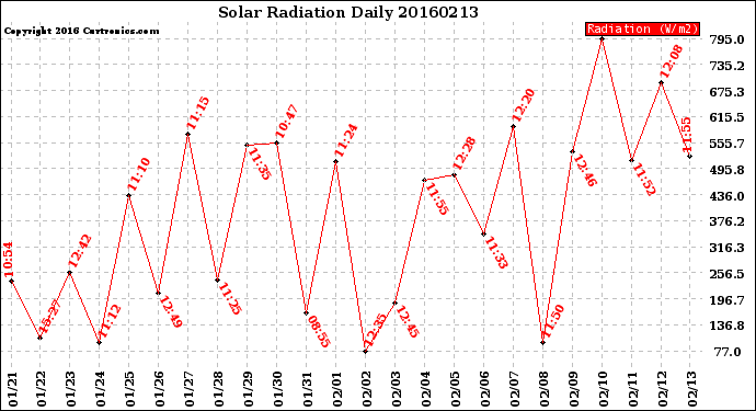 Milwaukee Weather Solar Radiation<br>Daily