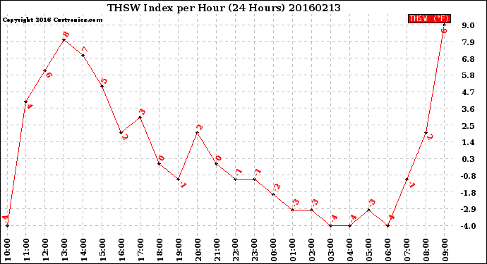 Milwaukee Weather THSW Index<br>per Hour<br>(24 Hours)