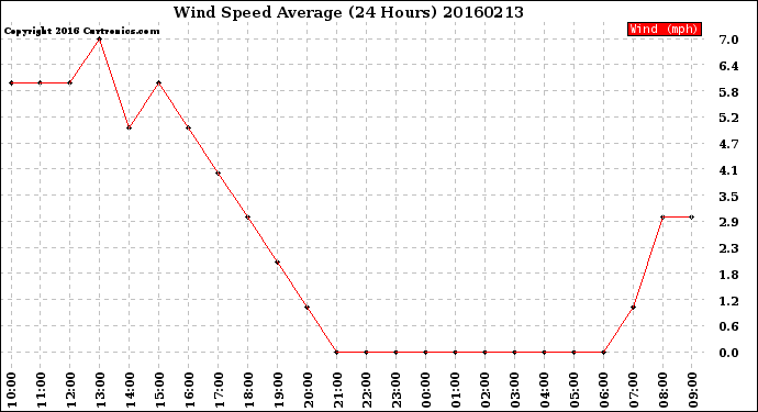 Milwaukee Weather Wind Speed<br>Average<br>(24 Hours)