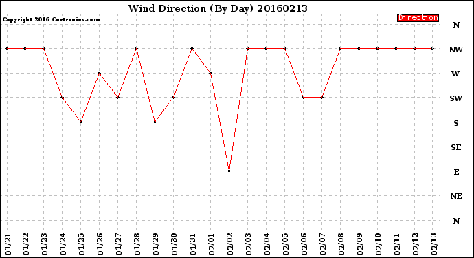 Milwaukee Weather Wind Direction<br>(By Day)