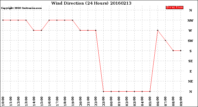 Milwaukee Weather Wind Direction<br>(24 Hours)