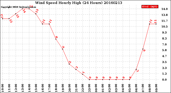 Milwaukee Weather Wind Speed<br>Hourly High<br>(24 Hours)