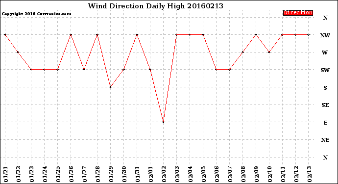 Milwaukee Weather Wind Direction<br>Daily High