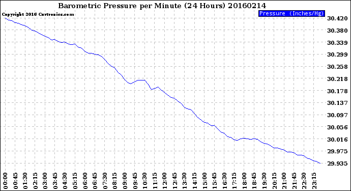 Milwaukee Weather Barometric Pressure<br>per Minute<br>(24 Hours)