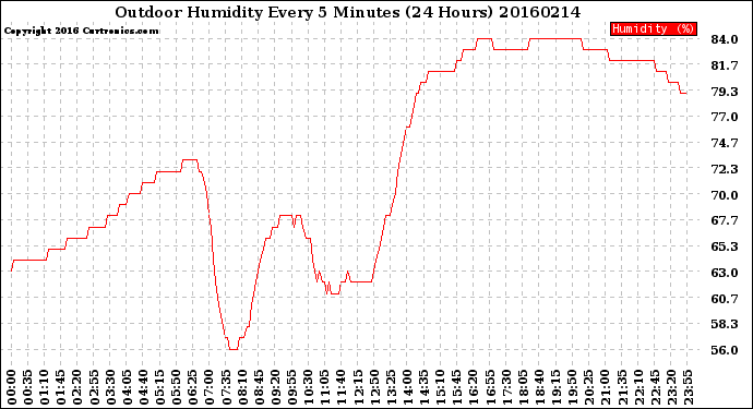 Milwaukee Weather Outdoor Humidity<br>Every 5 Minutes<br>(24 Hours)