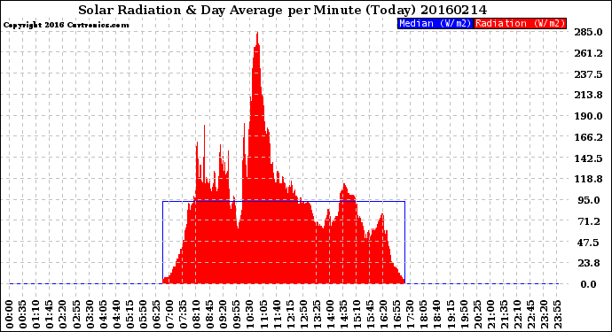 Milwaukee Weather Solar Radiation<br>& Day Average<br>per Minute<br>(Today)