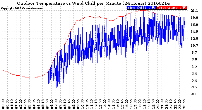 Milwaukee Weather Outdoor Temperature<br>vs Wind Chill<br>per Minute<br>(24 Hours)