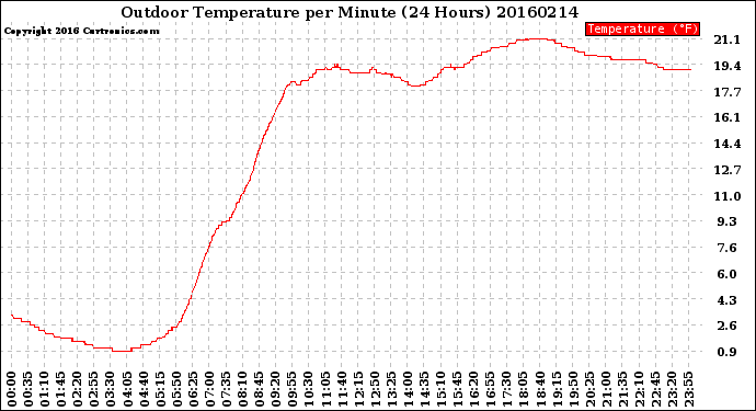 Milwaukee Weather Outdoor Temperature<br>per Minute<br>(24 Hours)