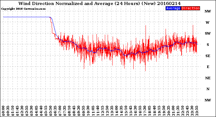 Milwaukee Weather Wind Direction<br>Normalized and Average<br>(24 Hours) (New)