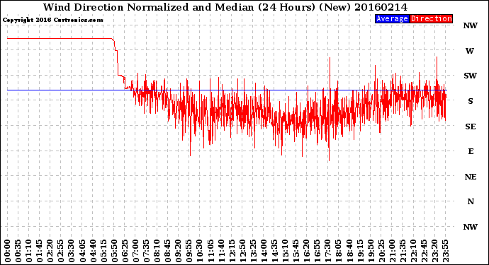 Milwaukee Weather Wind Direction<br>Normalized and Median<br>(24 Hours) (New)