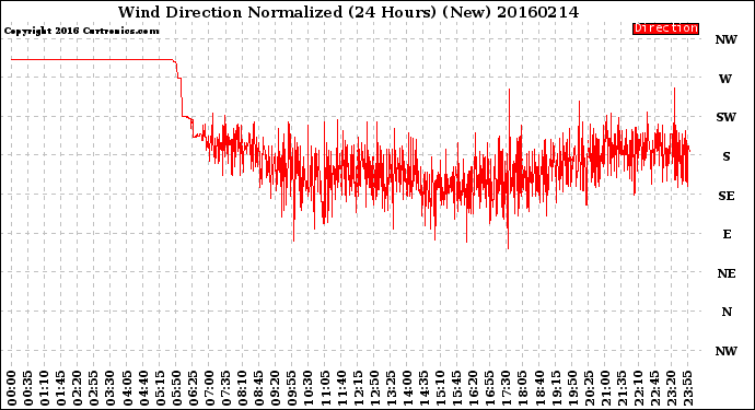 Milwaukee Weather Wind Direction<br>Normalized<br>(24 Hours) (New)
