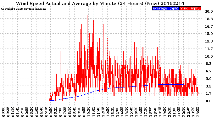 Milwaukee Weather Wind Speed<br>Actual and Average<br>by Minute<br>(24 Hours) (New)