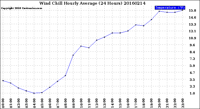 Milwaukee Weather Wind Chill<br>Hourly Average<br>(24 Hours)