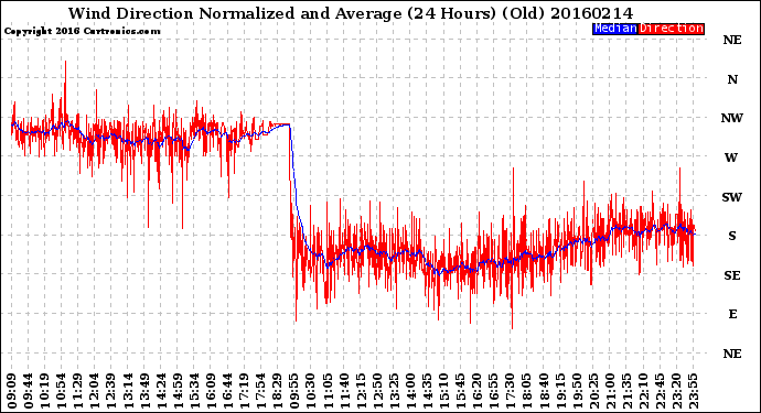 Milwaukee Weather Wind Direction<br>Normalized and Average<br>(24 Hours) (Old)