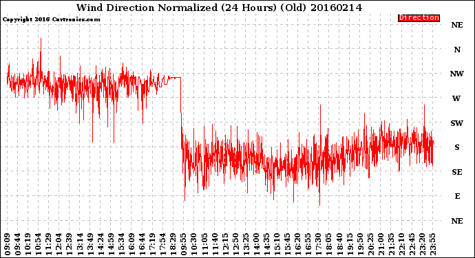 Milwaukee Weather Wind Direction<br>Normalized<br>(24 Hours) (Old)