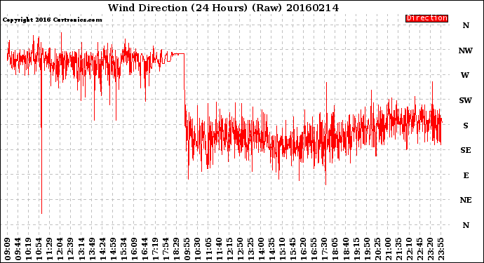 Milwaukee Weather Wind Direction<br>(24 Hours) (Raw)