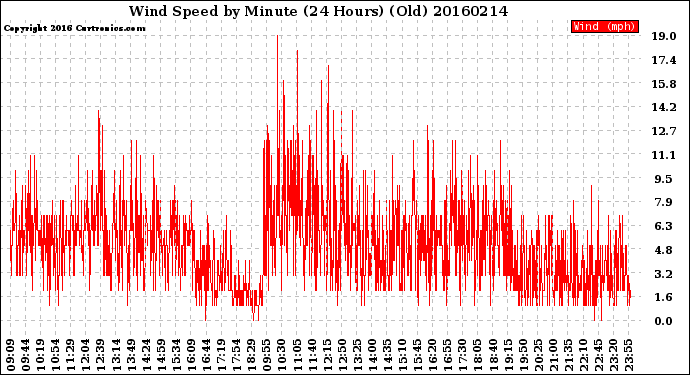 Milwaukee Weather Wind Speed<br>by Minute<br>(24 Hours) (Old)