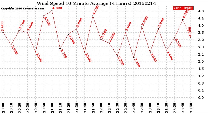 Milwaukee Weather Wind Speed<br>10 Minute Average<br>(4 Hours)