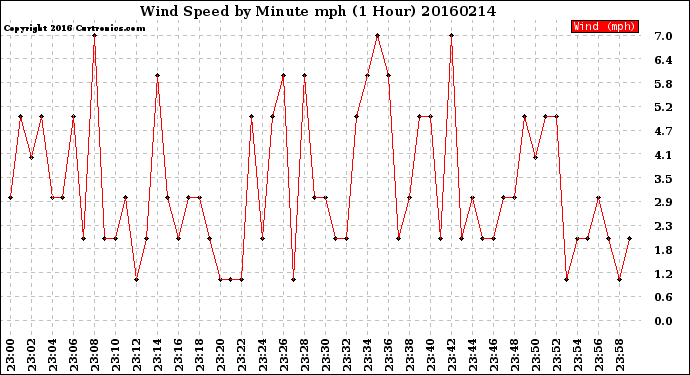 Milwaukee Weather Wind Speed<br>by Minute mph<br>(1 Hour)