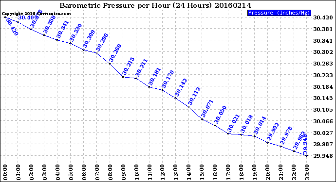 Milwaukee Weather Barometric Pressure<br>per Hour<br>(24 Hours)