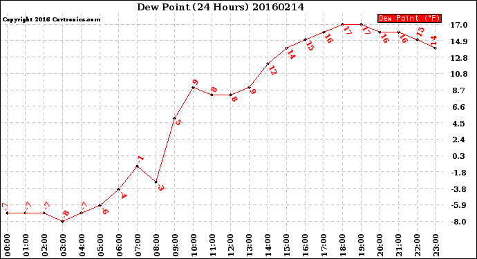 Milwaukee Weather Dew Point<br>(24 Hours)