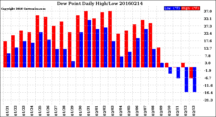Milwaukee Weather Dew Point<br>Daily High/Low