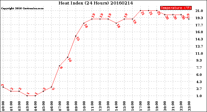 Milwaukee Weather Heat Index<br>(24 Hours)