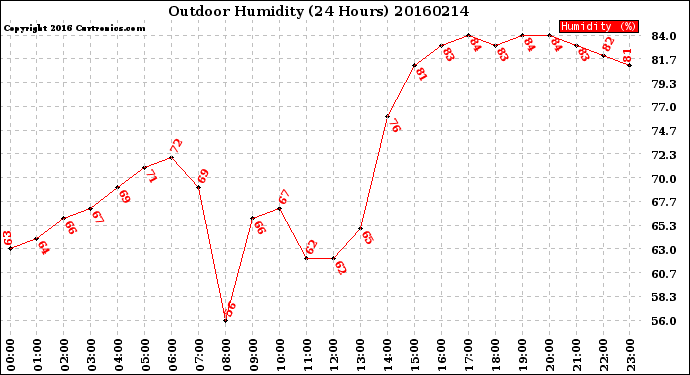 Milwaukee Weather Outdoor Humidity<br>(24 Hours)