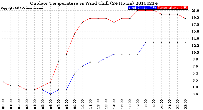 Milwaukee Weather Outdoor Temperature<br>vs Wind Chill<br>(24 Hours)
