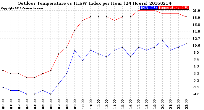 Milwaukee Weather Outdoor Temperature<br>vs THSW Index<br>per Hour<br>(24 Hours)