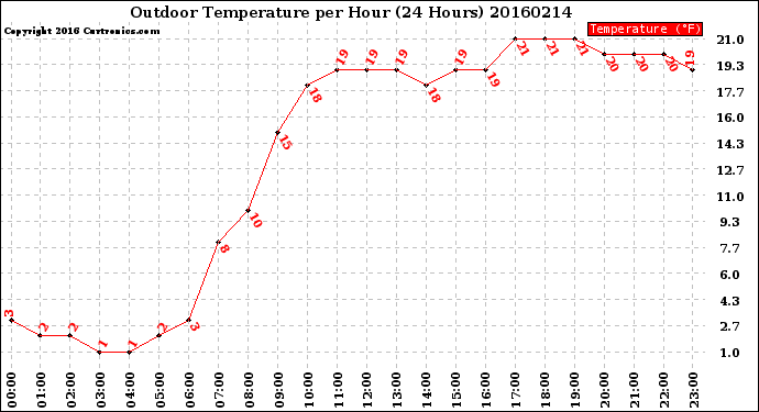 Milwaukee Weather Outdoor Temperature<br>per Hour<br>(24 Hours)