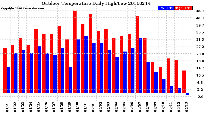 Milwaukee Weather Outdoor Temperature<br>Daily High/Low