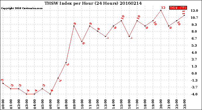 Milwaukee Weather THSW Index<br>per Hour<br>(24 Hours)