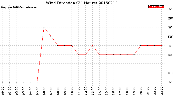 Milwaukee Weather Wind Direction<br>(24 Hours)