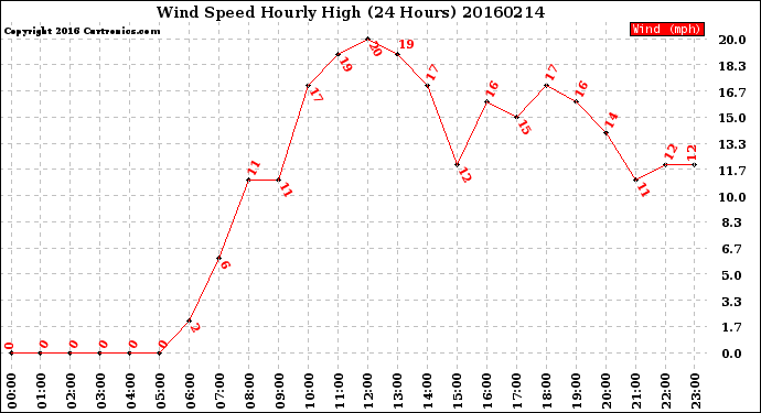 Milwaukee Weather Wind Speed<br>Hourly High<br>(24 Hours)