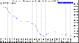 Milwaukee Weather Barometric Pressure<br>per Minute<br>(24 Hours)