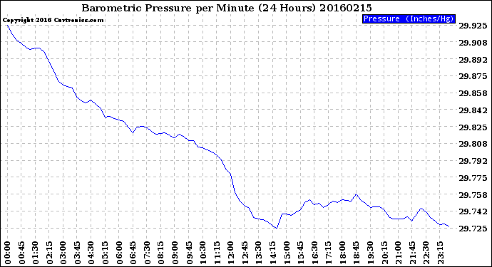 Milwaukee Weather Barometric Pressure<br>per Minute<br>(24 Hours)