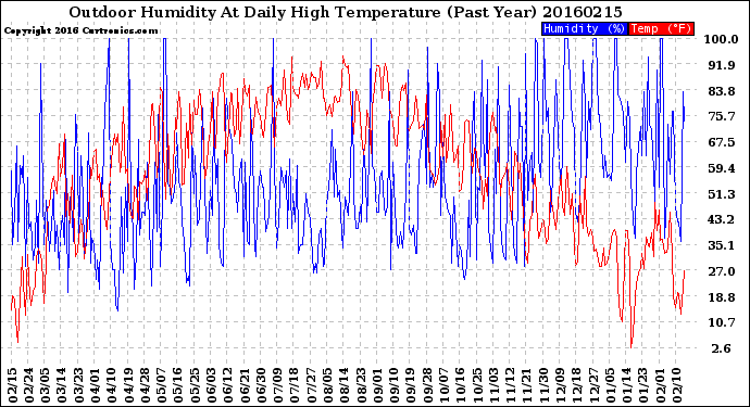 Milwaukee Weather Outdoor Humidity<br>At Daily High<br>Temperature<br>(Past Year)