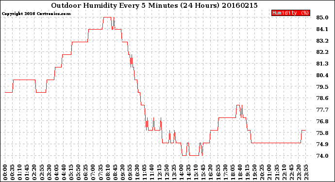 Milwaukee Weather Outdoor Humidity<br>Every 5 Minutes<br>(24 Hours)